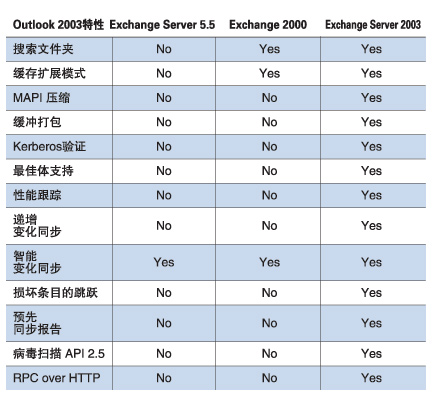 ͼ1.  ExchangeṩOutlook 2003