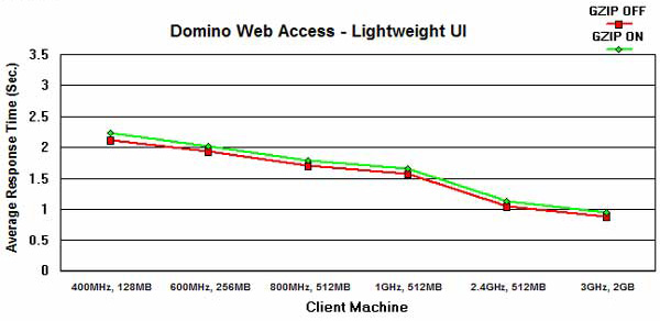 受 Internet Explorer 上的机器类型影响时的平均响应时间