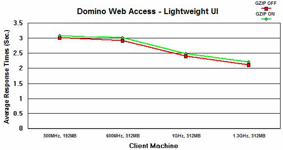 受 Mozilla 上的机器类型影响时的平均响应时间