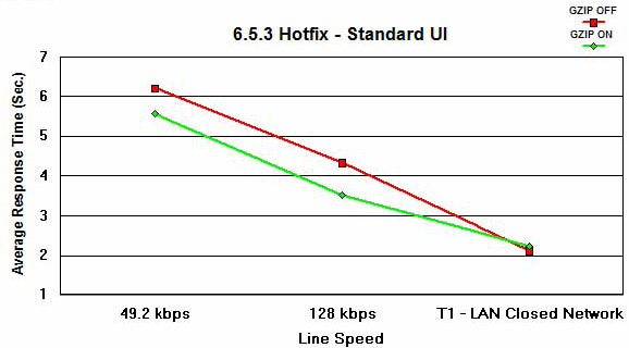 受线路速度影响时的平均响应时间