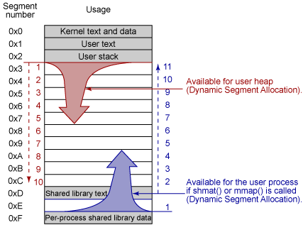 AIX very large memory model: first form