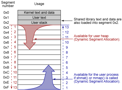 AIX very large memory model: second form