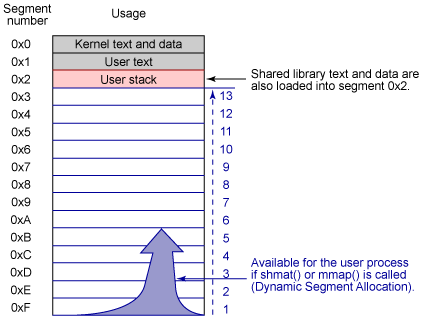 AIX very large memory model: third form