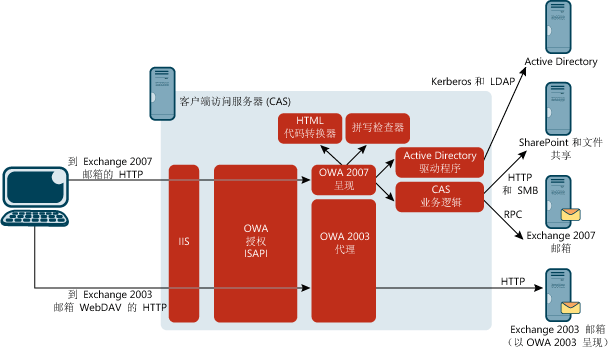 ͼ 1 OWA η Exchange Server Դ