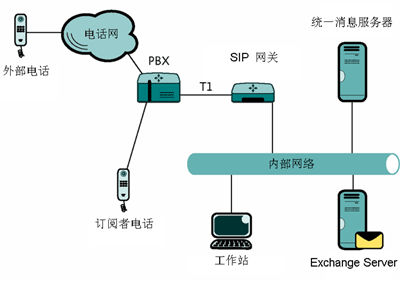 Figure 1 A PBX-to-Unified Messaging solution