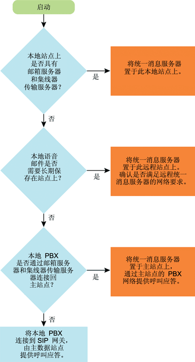 Figure 3 Determining server placement