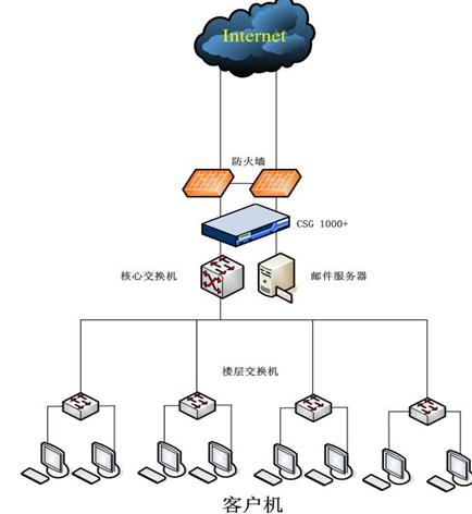 网关